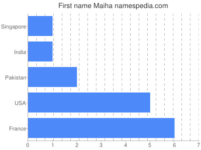 Given name Maiha