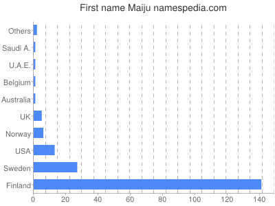 Given name Maiju