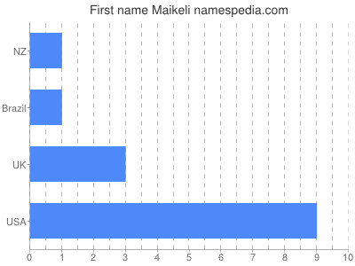 Given name Maikeli