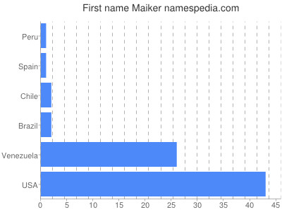 Given name Maiker