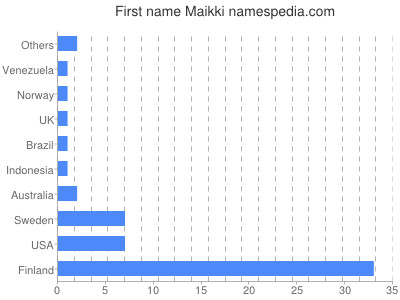 Given name Maikki