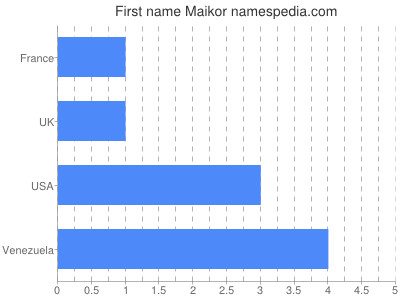 Given name Maikor