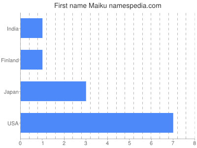 Given name Maiku