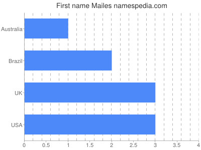 Given name Mailes