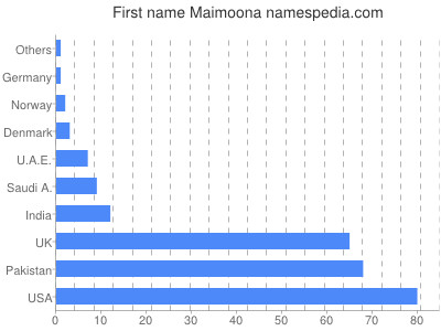 Given name Maimoona