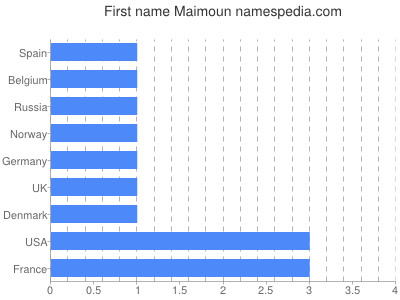Given name Maimoun