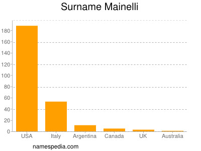 Surname Mainelli