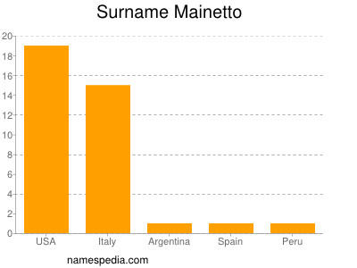Surname Mainetto