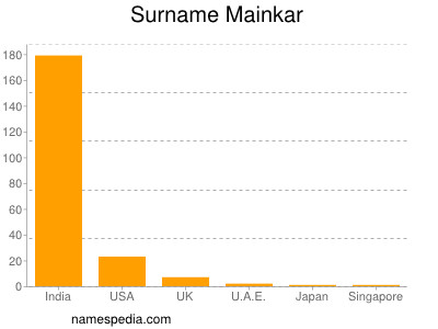 Surname Mainkar