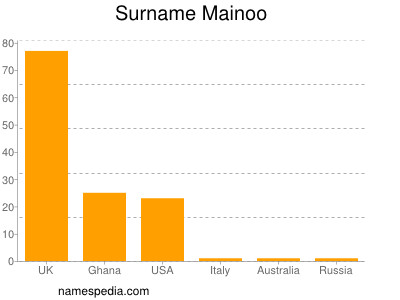 Surname Mainoo