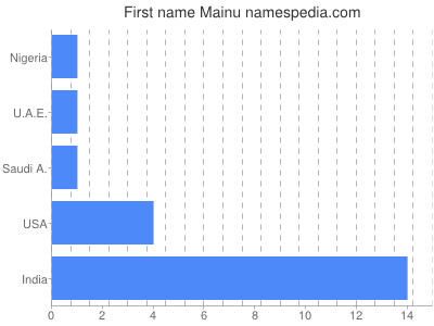 Given name Mainu