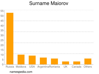 Surname Maiorov