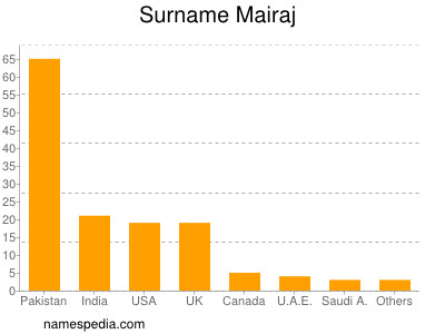 Surname Mairaj