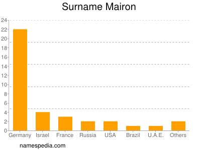 Surname Mairon