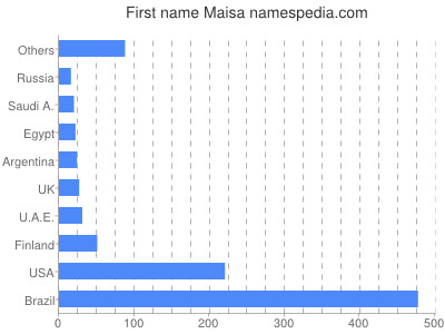 Given name Maisa