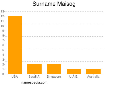 Surname Maisog