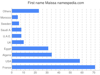 Given name Maissa