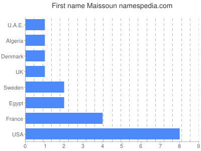 Given name Maissoun