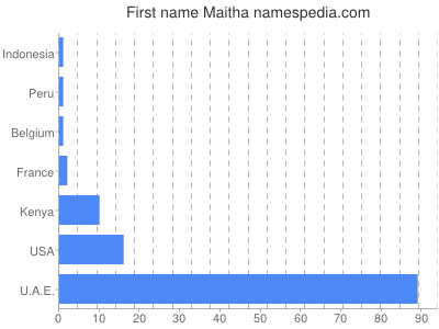 Given name Maitha