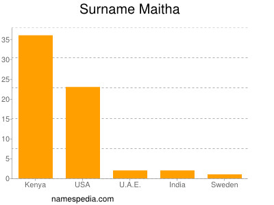 Surname Maitha