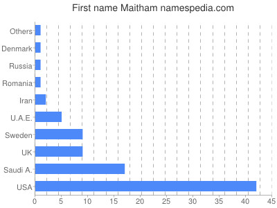 Given name Maitham