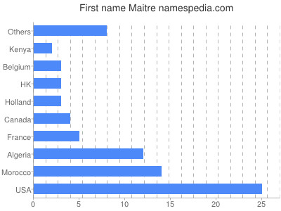 Given name Maitre