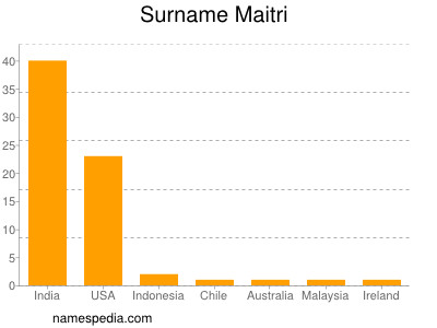 Surname Maitri