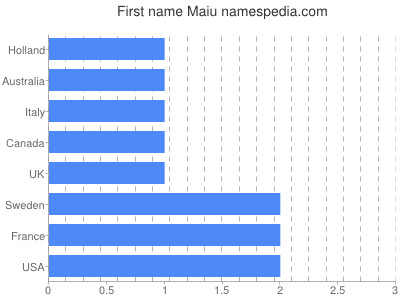 Given name Maiu