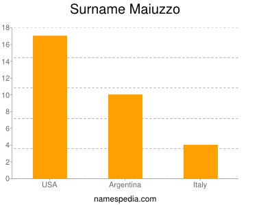 Surname Maiuzzo