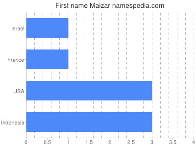 Given name Maizar