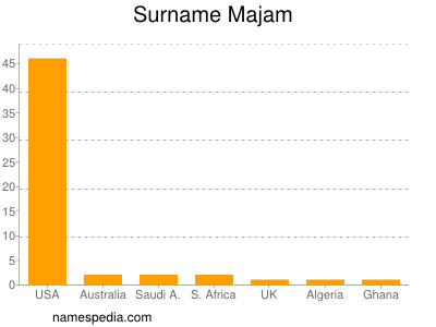 Surname Majam