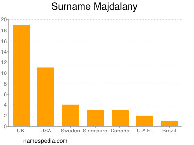 Surname Majdalany