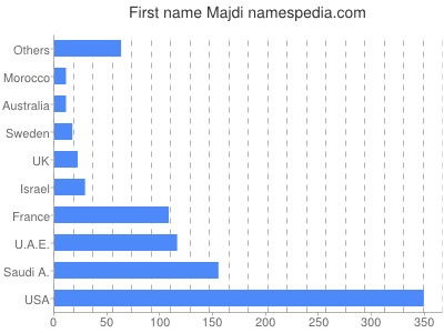 Given name Majdi