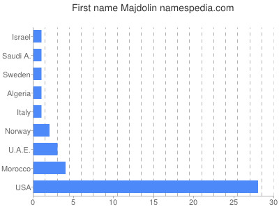 Given name Majdolin