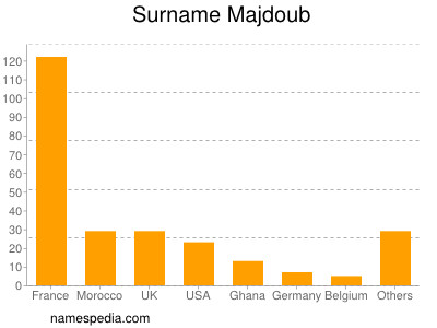 Surname Majdoub