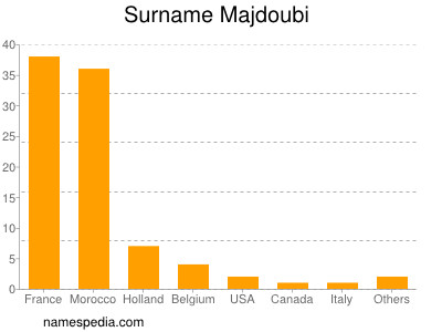 Surname Majdoubi