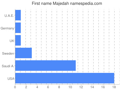 Given name Majedah