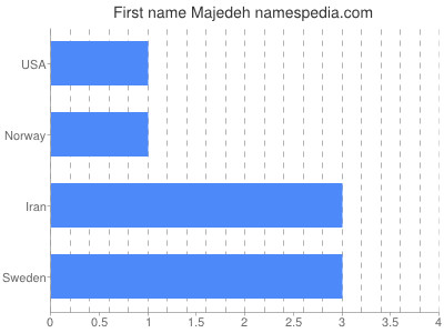 Given name Majedeh