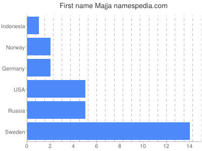 Given name Majja