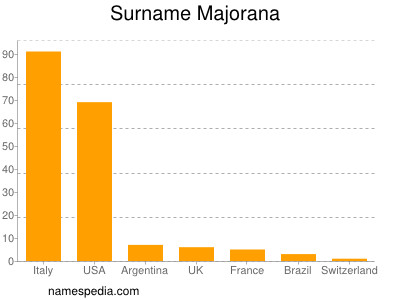 Surname Majorana