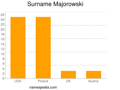 Surname Majorowski