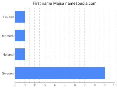 Given name Majsa
