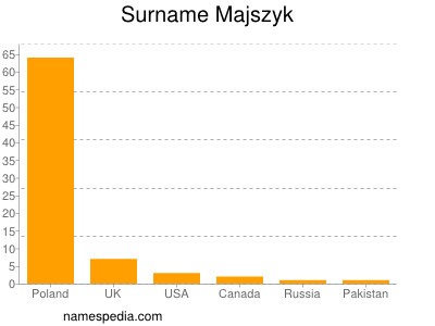 Surname Majszyk