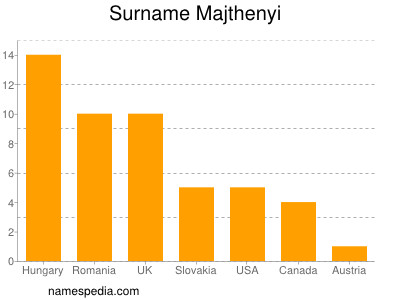 Surname Majthenyi