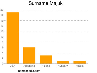Surname Majuk