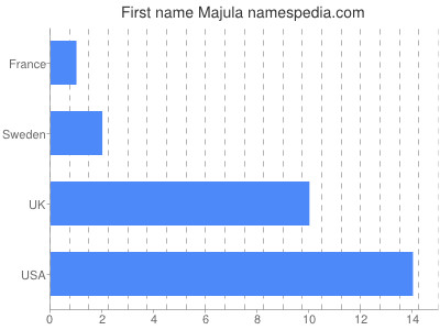 Given name Majula