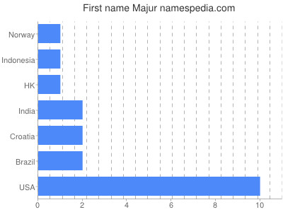 Given name Majur