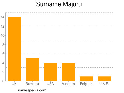 Surname Majuru