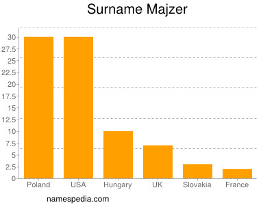 Surname Majzer