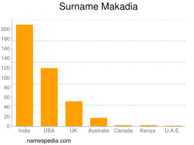 Surname Makadia